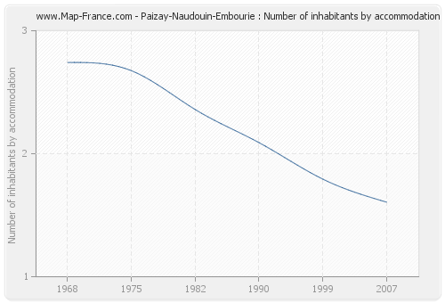 Paizay-Naudouin-Embourie : Number of inhabitants by accommodation