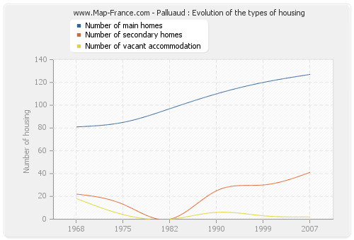 Palluaud : Evolution of the types of housing