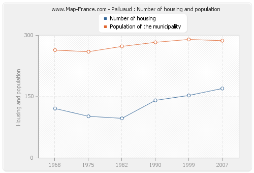 Palluaud : Number of housing and population