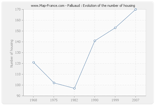 Palluaud : Evolution of the number of housing