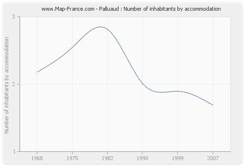 Palluaud : Number of inhabitants by accommodation