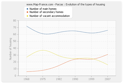 Parzac : Evolution of the types of housing