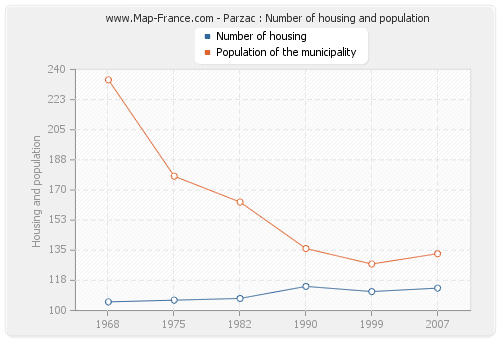 Parzac : Number of housing and population