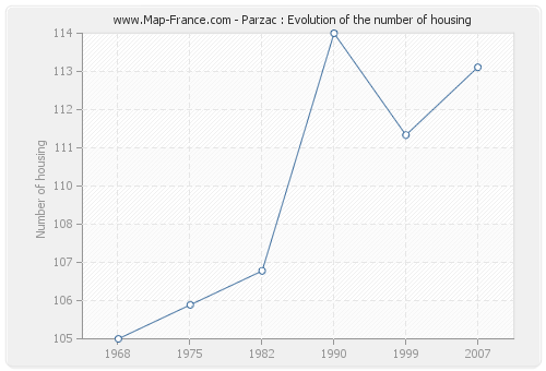 Parzac : Evolution of the number of housing