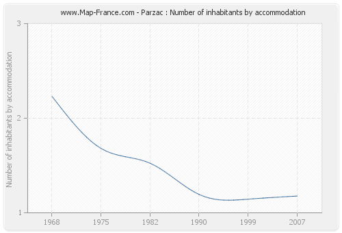 Parzac : Number of inhabitants by accommodation