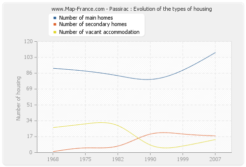 Passirac : Evolution of the types of housing