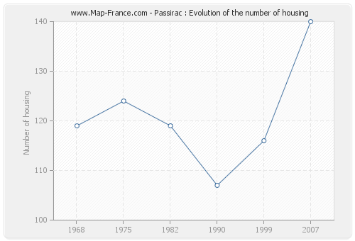 Passirac : Evolution of the number of housing