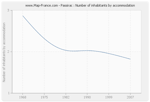 Passirac : Number of inhabitants by accommodation