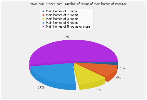 Number of rooms of main homes of Passirac