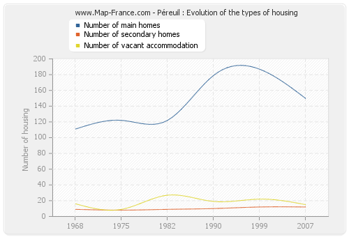 Péreuil : Evolution of the types of housing
