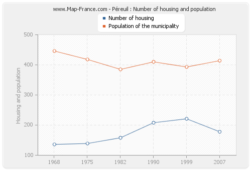 Péreuil : Number of housing and population