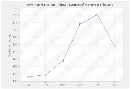 Péreuil : Evolution of the number of housing