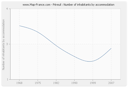 Péreuil : Number of inhabitants by accommodation