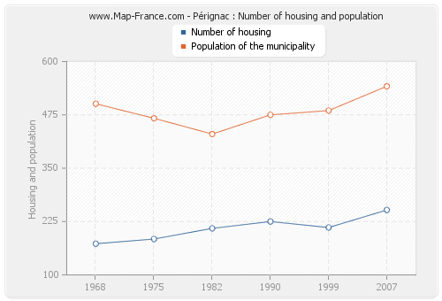 Pérignac : Number of housing and population
