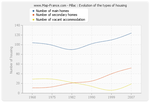 Pillac : Evolution of the types of housing