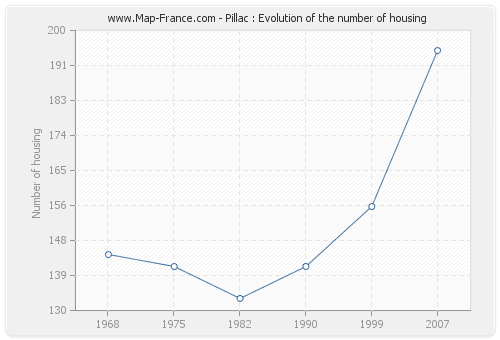 Pillac : Evolution of the number of housing