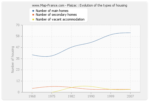 Plaizac : Evolution of the types of housing