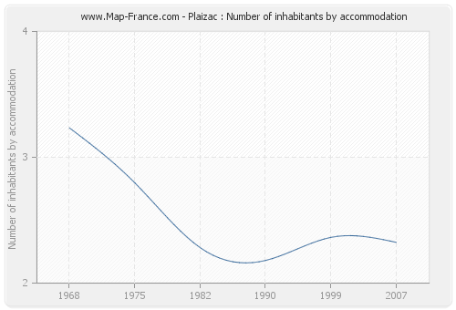 Plaizac : Number of inhabitants by accommodation