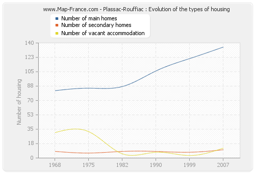 Plassac-Rouffiac : Evolution of the types of housing
