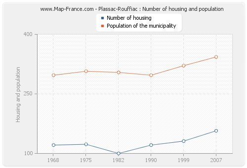 Plassac-Rouffiac : Number of housing and population