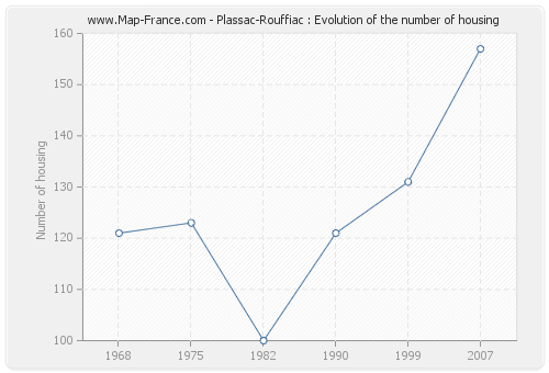 Plassac-Rouffiac : Evolution of the number of housing