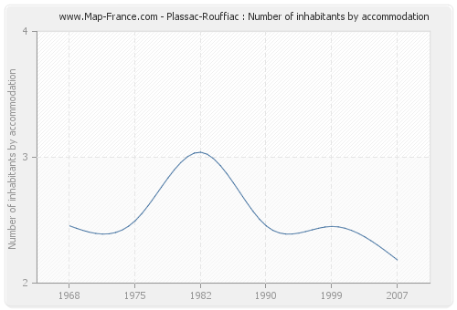 Plassac-Rouffiac : Number of inhabitants by accommodation