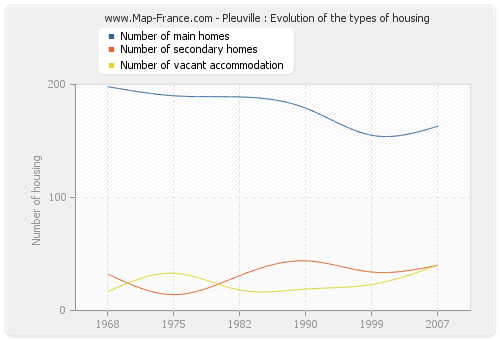 Pleuville : Evolution of the types of housing