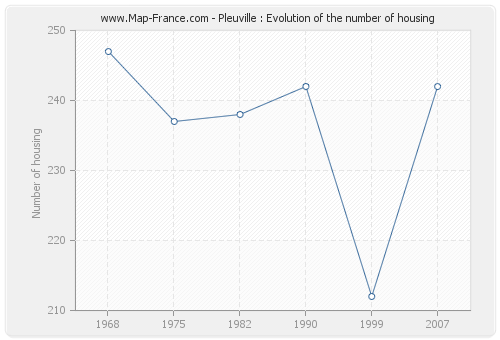 Pleuville : Evolution of the number of housing