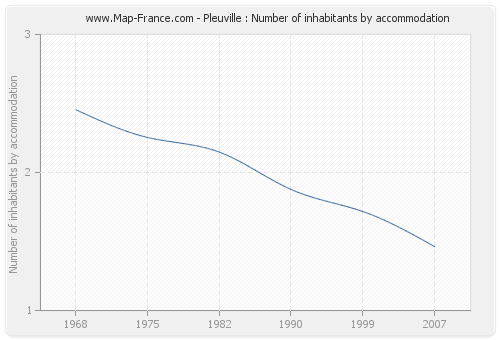 Pleuville : Number of inhabitants by accommodation