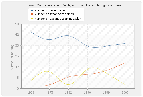 Poullignac : Evolution of the types of housing