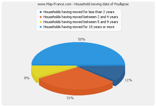 Household moving date of Poullignac