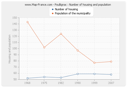 Poullignac : Number of housing and population
