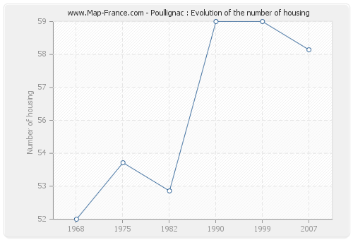Poullignac : Evolution of the number of housing
