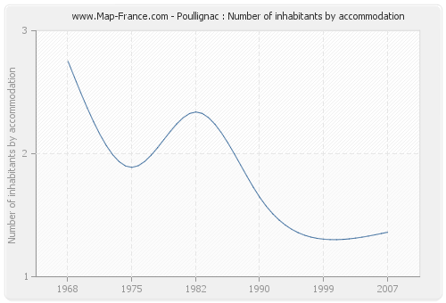 Poullignac : Number of inhabitants by accommodation