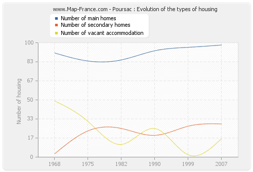 Poursac : Evolution of the types of housing
