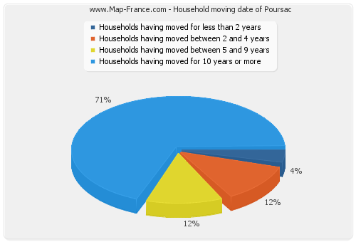 Household moving date of Poursac