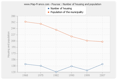 Poursac : Number of housing and population