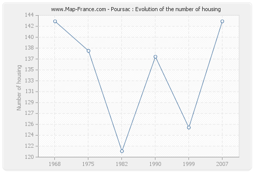 Poursac : Evolution of the number of housing