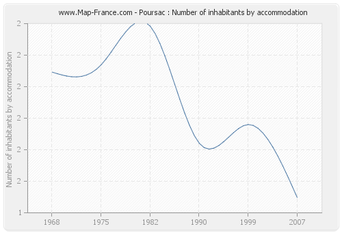 Poursac : Number of inhabitants by accommodation