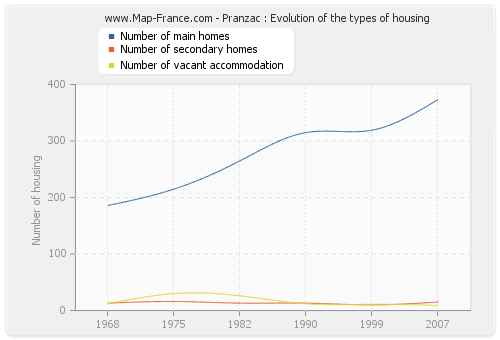 Pranzac : Evolution of the types of housing