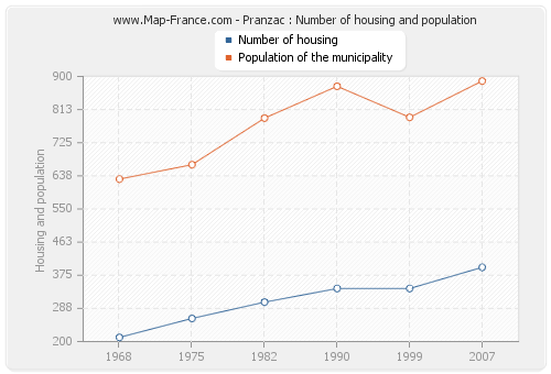 Pranzac : Number of housing and population
