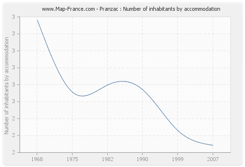 Pranzac : Number of inhabitants by accommodation