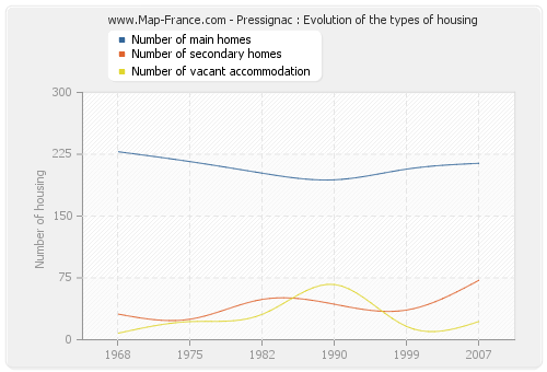 Pressignac : Evolution of the types of housing