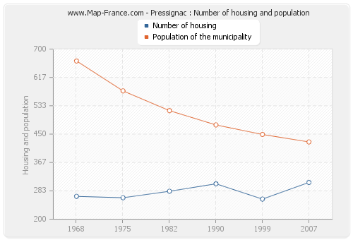 Pressignac : Number of housing and population