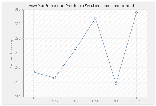 Pressignac : Evolution of the number of housing