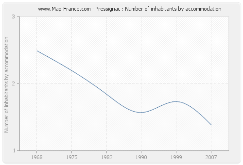 Pressignac : Number of inhabitants by accommodation