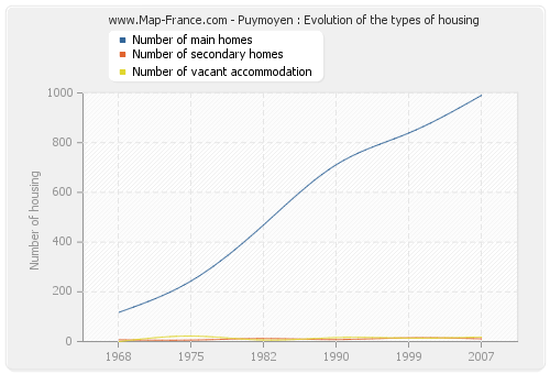 Puymoyen : Evolution of the types of housing