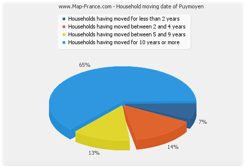 Household moving date of Puymoyen