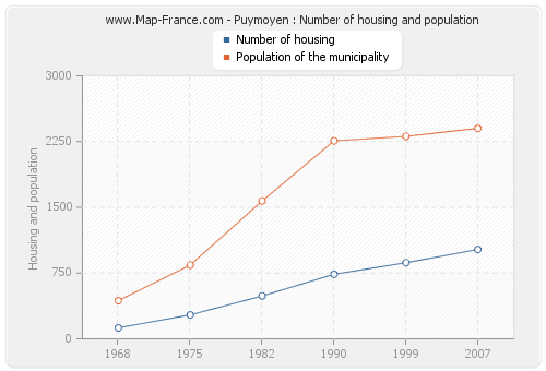 Puymoyen : Number of housing and population