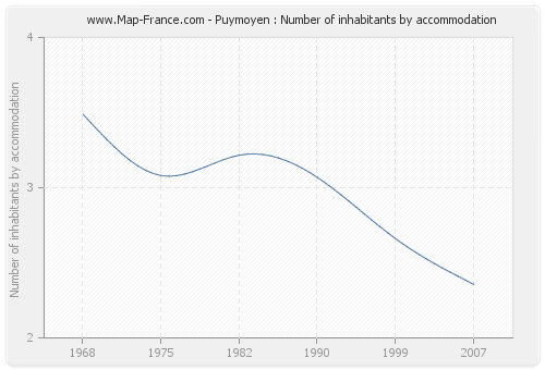 Puymoyen : Number of inhabitants by accommodation